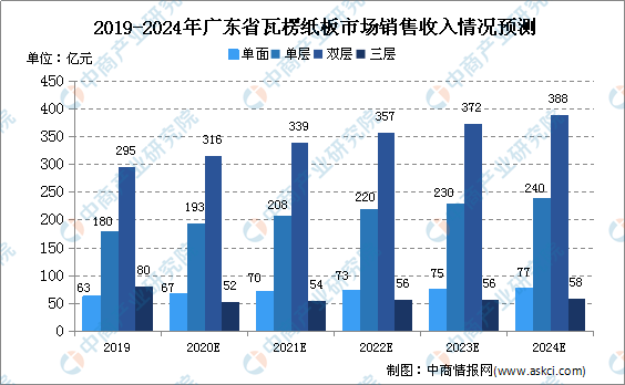 双赢彩票【行业】预计2020~24年均复合增长率5%广东省瓦楞纸板行业现状及市场规模预测(图2)