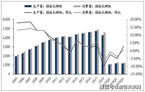 双赢彩票2019年前三季度箱板瓦楞纸下游需求及竞争格局分析(图3)