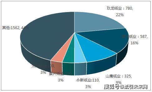 双赢彩票2019年前三季度箱板瓦楞纸下游需求及竞争格局分析(图5)