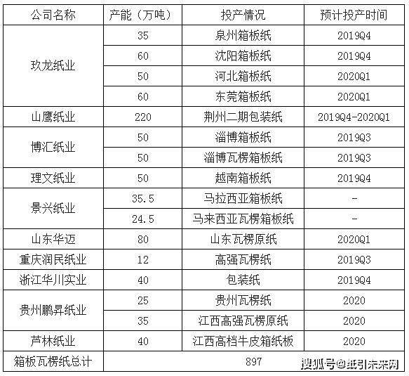 双赢彩票2019年前三季度箱板瓦楞纸下游需求及竞争格局分析(图8)