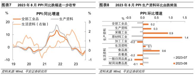 双赢彩票钟正生：价格回温斜率存在不确定性——2023年8月物价数据点评(图2)