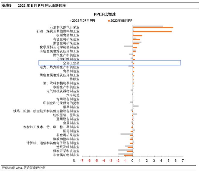 双赢彩票钟正生：价格回温斜率存在不确定性——2023年8月物价数据点评(图3)