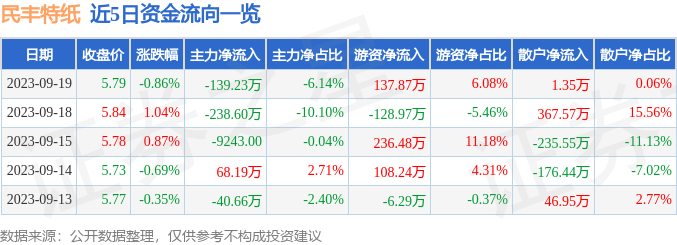 行情快报：民双赢彩票丰特纸（600235）9月19日主力资金净卖出13923万元