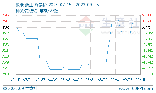 生意社：废纸瓦双赢彩票楞纸均有上行 短期稳中偏强