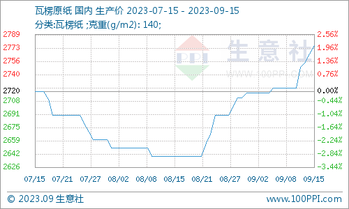 生意社：废纸瓦双赢彩票楞纸均有上行 短期稳中偏强(图2)