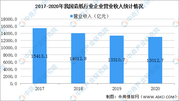 双赢彩票2020年中国造纸行业经营数据分析及21年市场预测（附图表）(图2)