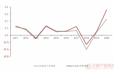 2011-2021年我国瓦楞原纸产量双赢彩票、消费量增长及价格走势统计