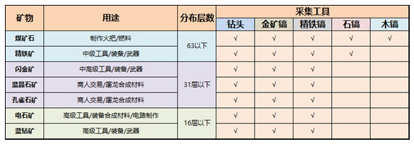 双赢彩票迷你世界矿石分布图 矿石大全(图3)