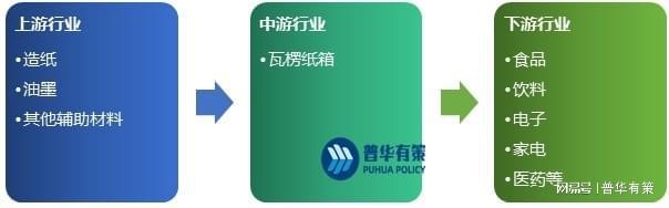 国家经济的快速发展带动了瓦楞纸箱制双赢彩票造行业的持续发展(图2)