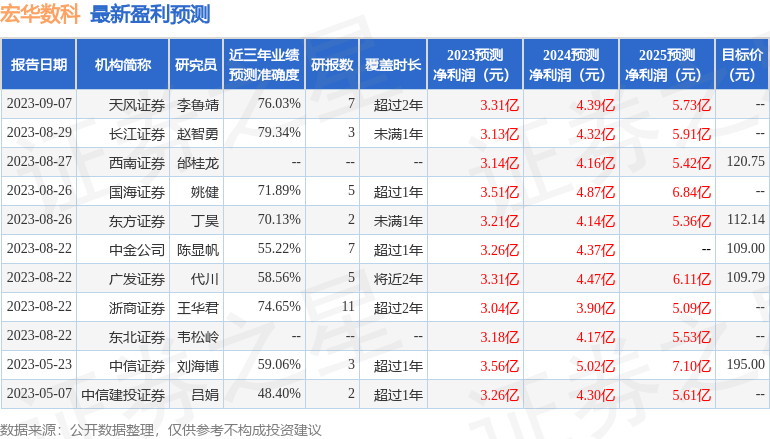 双赢彩票宏华数科：嘉实基金、广发证券等多家机构于9月22日调研我司