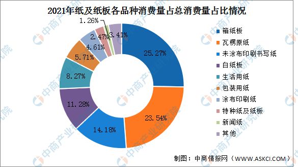 双赢彩票2022年中国造纸行业市场现状及行业壁垒预测分析(图3)