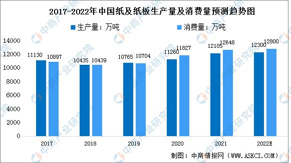 双赢彩票2022年中国造纸行业市场现状及行业壁垒预测分析