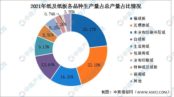 双赢彩票2022年中国造纸行业市场现状及行业壁垒预测分析(图2)