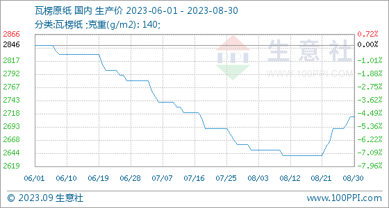 双赢彩票8月30日生意社瓦楞原纸基准价为271200元吨