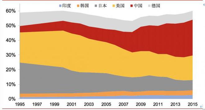 双赢彩票百家｜正确评估中国在全球产业链中所处的地位(图3)