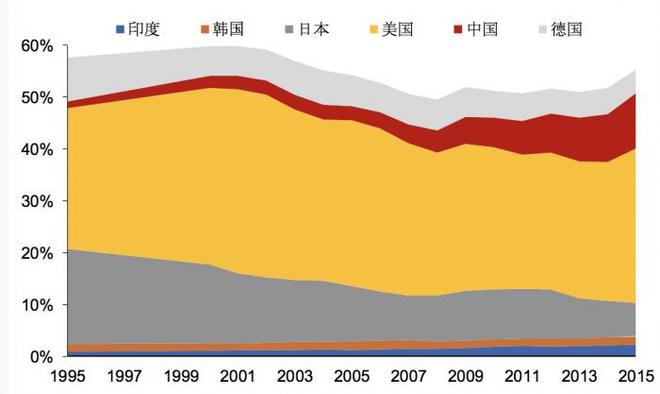 双赢彩票百家｜正确评估中国在全球产业链中所处的地位(图4)