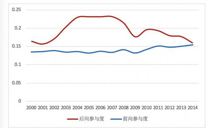 双赢彩票百家｜正确评估中国在全球产业链中所处的地位(图5)