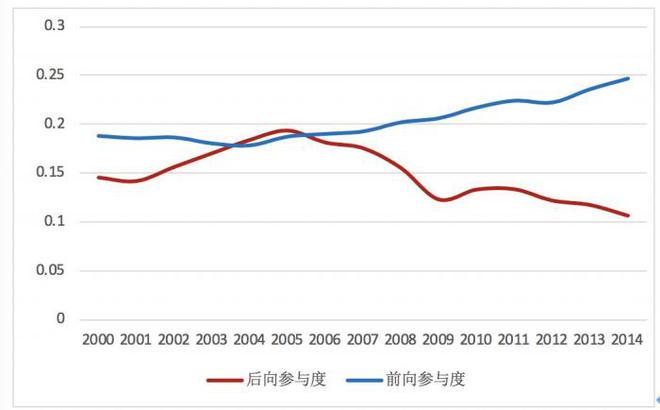 双赢彩票百家｜正确评估中国在全球产业链中所处的地位(图8)