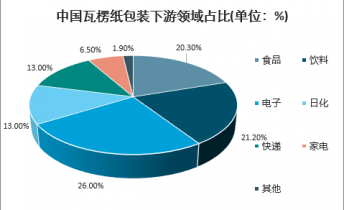20双赢彩票23年瓦楞纸市场分析：中国瓦楞纸市场规模有望继续扩大