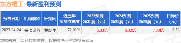 东方精工：5月双赢彩票18日接受机构调研兴证全球基金管理有限公司、广发证券股份有限公司参与