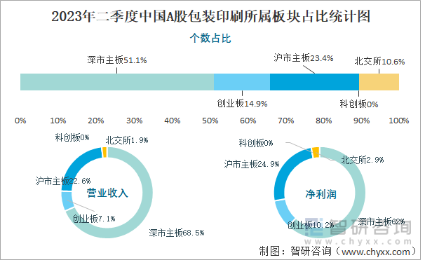 2023年二季度中国A股包装印刷上市公司分析：归属母公司净利润累计3153双赢彩票亿元1489%的企业出现亏损(图3)