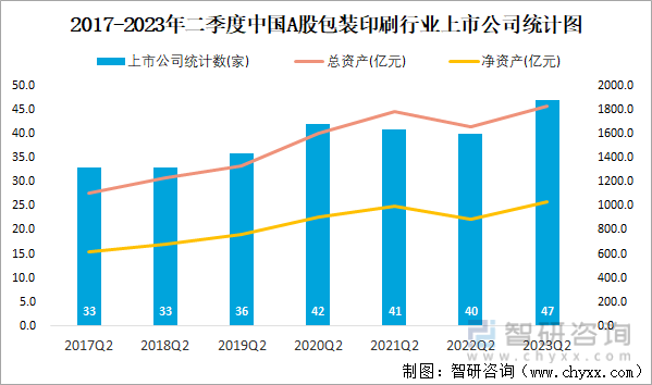 2023年二季度中国A股包装印刷上市公司分析：归属母公司净利润累计3153双赢彩票亿元1489%的企业出现亏损
