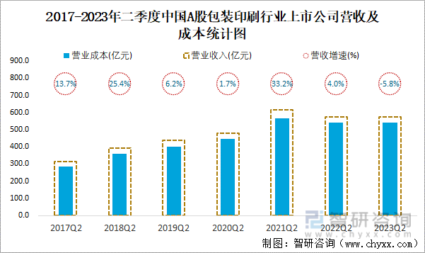 2023年二季度中国A股包装印刷上市公司分析：归属母公司净利润累计3153双赢彩票亿元1489%的企业出现亏损(图4)