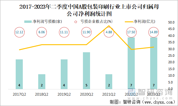 2023年二季度中国A股包装印刷上市公司分析：归属母公司净利润累计3153双赢彩票亿元1489%的企业出现亏损(图5)