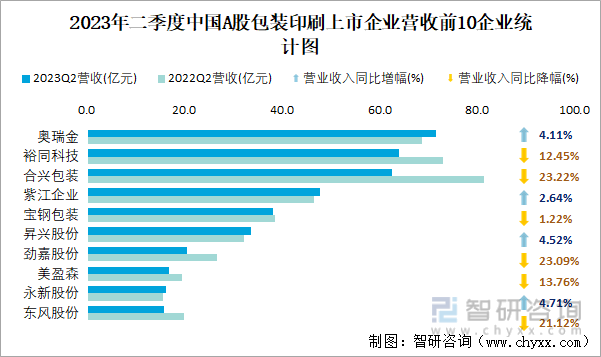 2023年二季度中国A股包装印刷上市公司分析：归属母公司净利润累计3153双赢彩票亿元1489%的企业出现亏损(图6)