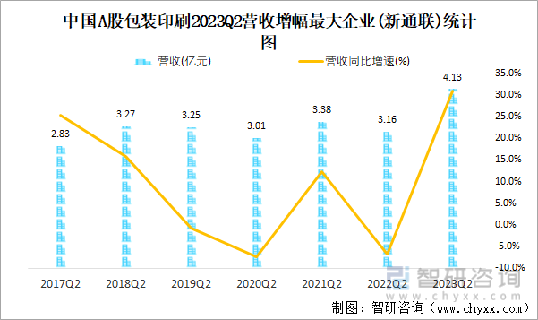 2023年二季度中国A股包装印刷上市公司分析：归属母公司净利润累计3153双赢彩票亿元1489%的企业出现亏损(图7)