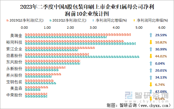 2023年二季度中国A股包装印刷上市公司分析：归属母公司净利润累计3153双赢彩票亿元1489%的企业出现亏损(图8)