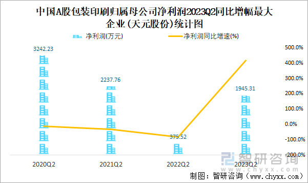 2023年二季度中国A股包装印刷上市公司分析：归属母公司净利润累计3153双赢彩票亿元1489%的企业出现亏损(图9)