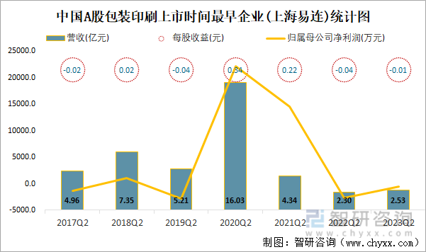 2023年二季度中国A股包装印刷上市公司分析：归属母公司净利润累计3153双赢彩票亿元1489%的企业出现亏损(图10)