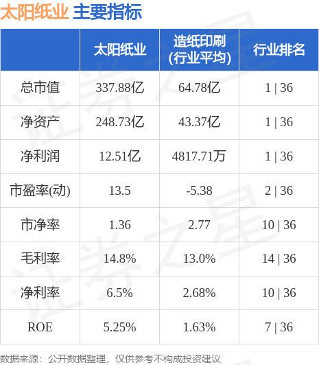 太阳纸业（002078）9月22日主力资金净卖出106457万元双赢彩票(图3)