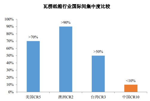 我国瓦楞纸箱行业的发展趋势双赢彩票(图2)