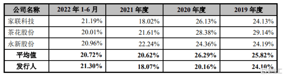富岭股份闯关深主板综合双赢彩票毛利率逐年下降外销收入存风险(图5)