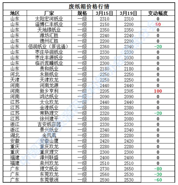双赢彩票【看图→知行情】废纸周报（20210315-0319）(图2)