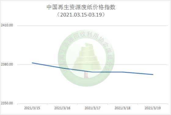 双赢彩票【看图→知行情】废纸周报（20210315-0319）