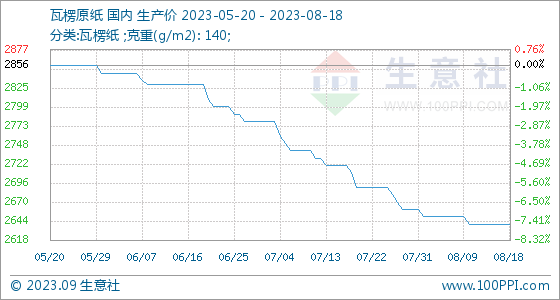 双赢彩票8月18日生意社瓦楞原纸基准价为264000元吨