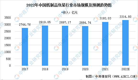 双赢彩票2022年中国纸制品包装行业市场规模及发展前景预测分析（图）