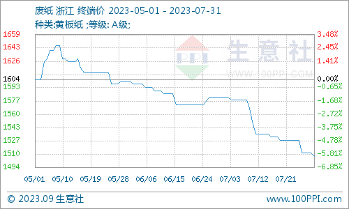 双赢彩票生意社：7月废纸瓦楞纸跌跌不休 短期弱势运行