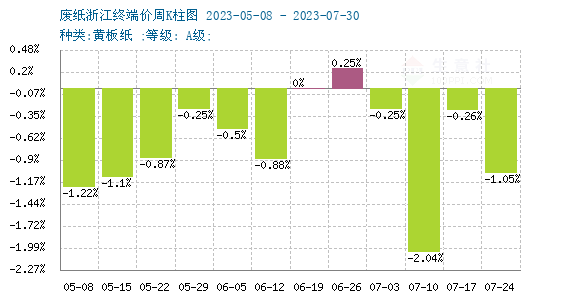 双赢彩票生意社：7月废纸瓦楞纸跌跌不休 短期弱势运行(图2)