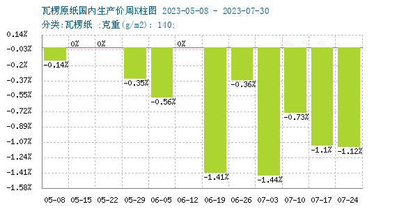 双赢彩票生意社：7月废纸瓦楞纸跌跌不休 短期弱势运行(图4)