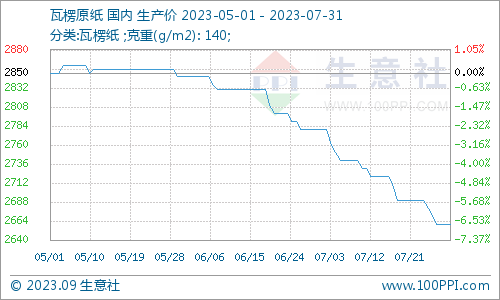 双赢彩票生意社：7月废纸瓦楞纸跌跌不休 短期弱势运行(图3)
