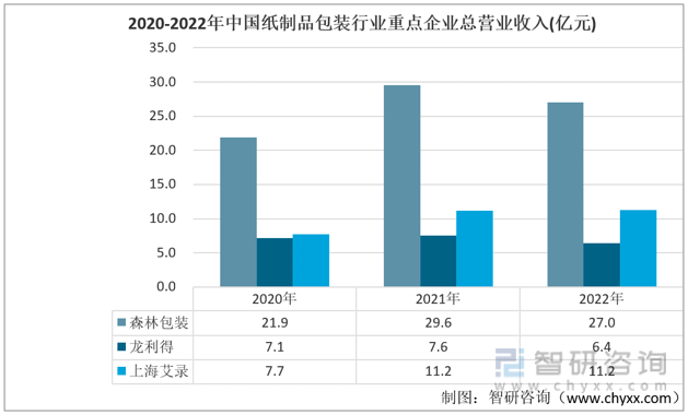 智双赢彩票研咨询报告：2022年中国纸制品包装行业市场现状及未来发展趋势预测分析(图3)