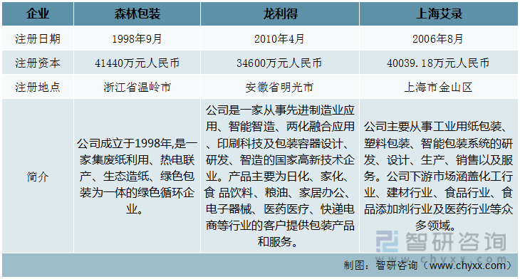 智双赢彩票研咨询报告：2022年中国纸制品包装行业市场现状及未来发展趋势预测分析(图2)
