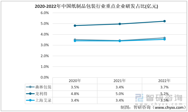 智双赢彩票研咨询报告：2022年中国纸制品包装行业市场现状及未来发展趋势预测分析(图9)