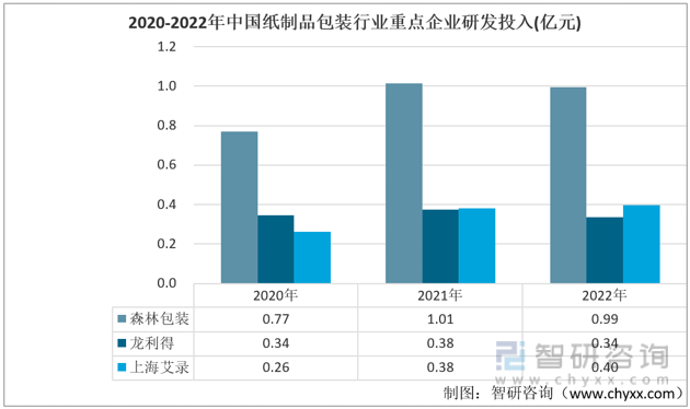 智双赢彩票研咨询报告：2022年中国纸制品包装行业市场现状及未来发展趋势预测分析(图8)