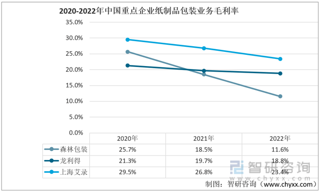 智双赢彩票研咨询报告：2022年中国纸制品包装行业市场现状及未来发展趋势预测分析(图7)