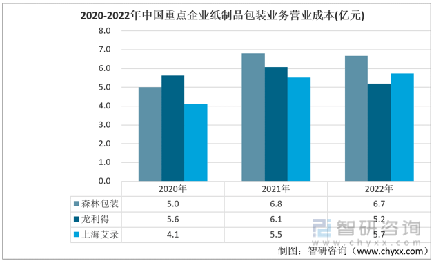 智双赢彩票研咨询报告：2022年中国纸制品包装行业市场现状及未来发展趋势预测分析(图4)